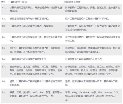 計(jì)算機(jī)硬件工程師與計(jì)算機(jī)軟件開(kāi)發(fā)工程師的區(qū)別